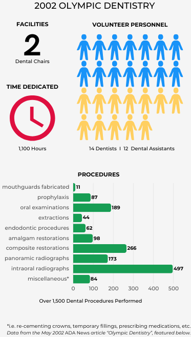 Alternative text: A graphic illustrating the 1,500+ dental procedures performed for athletes competing in the 2002 Olympics over the course of 1,100 hours with 2 dental chairs, 14 volunteer dentists, and 12 dental assistants.