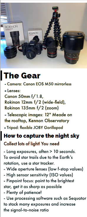 Photo of digital camera with lenses and tripod. Text: The Gear Camera: Canon EOS M50 mirrorless Lenses: Canon 50mm f/1.8, Rokinon 12mm f/2 (wide-field), Rokinon 135mm f/2 (zoom) Telescopic images: 12" Meade on the rooftop, Kennon Observatory Tripod: flexible JOBY Gorillapod  How to capture the night sky Collect lots of light! You need Long exposures, often > 10 seconds To avoid star trails due to the Earth&#x27;s rotation, use a star tracker. Wide aperture lenses (low f-stop values) High sensor sensitivity (ISO values) Pinpoint focus: point to the brightest star, get it as sharp as possible Plenty of patience! Use processing software such as Sequator to stack many exposures and increase the signal-to-noise ratio
