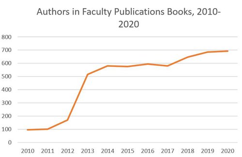 Authors 2010-2020