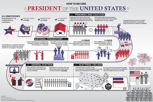 how to become president of the United States. the process is illustrated like a child&#x27;s board game.