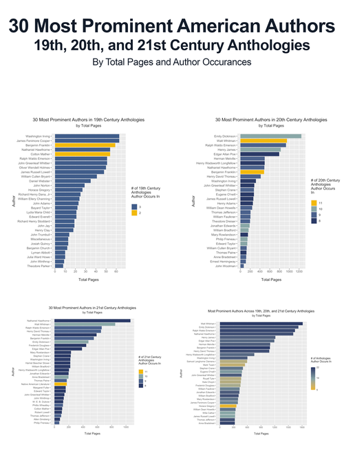 30 Most Prominent American Authors by total pages data visualization