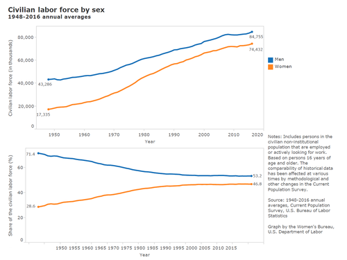 graph: Civilian labor force by sex