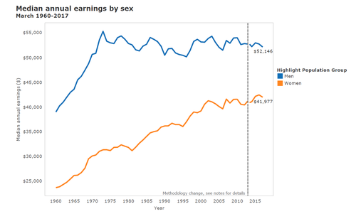 graph: Median annual earnings by sex