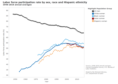 graph: Labor force participation rate by sex, race, and Hispanic ethnicity